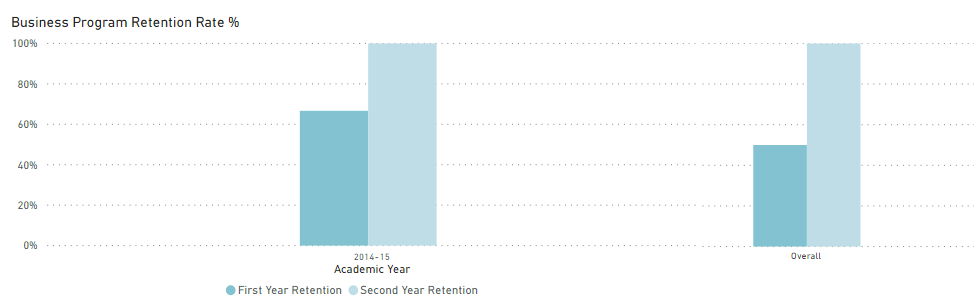 business program retention rate statistics