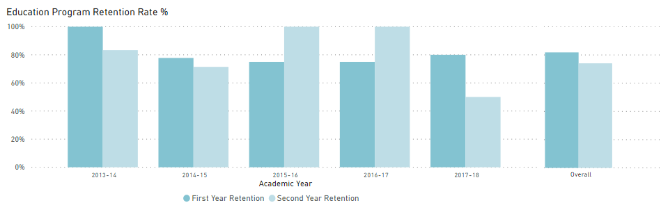 education program retention rate statistics