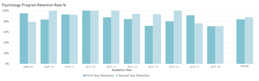 psychology program retention rate statistics